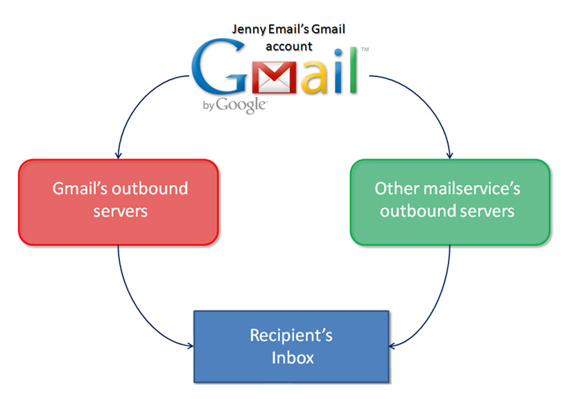 Lỗi không gửi được email website SMTP thông qua Gmail