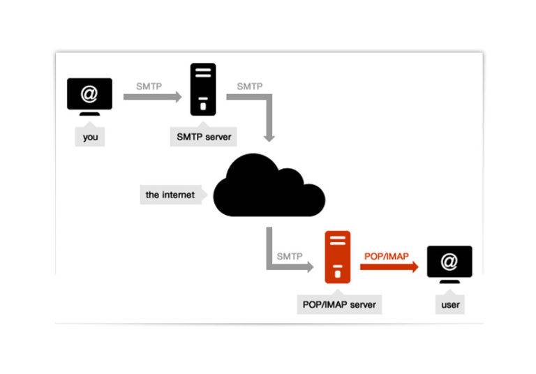 Danh sách port POP3 & SMTP Email Server