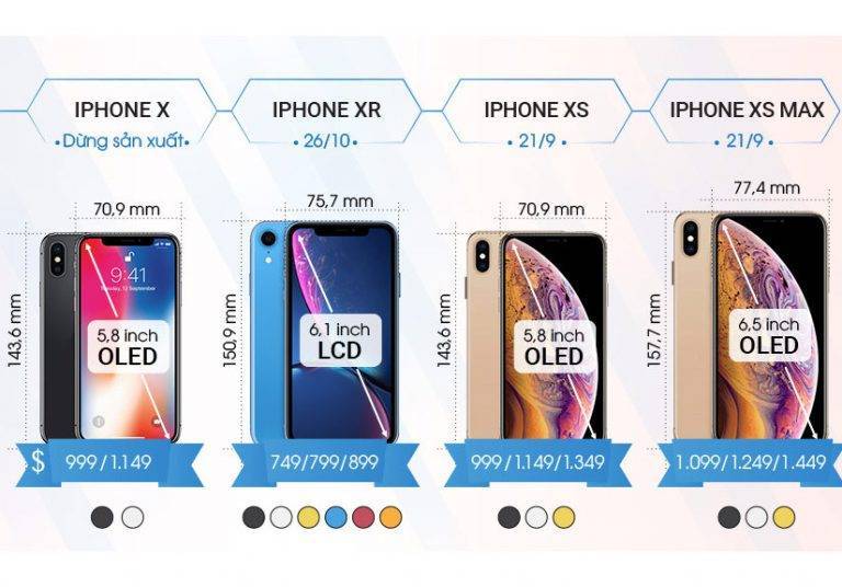 Khác biệt của iPhone Xs, Xs Max và Xr với iPhone X