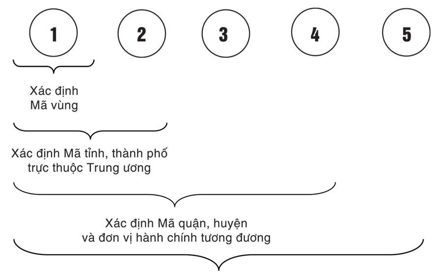 Cấu trúc mã bưu chính (Zip code, Zip Postal code) 63 tỉnh thành Việt Nam