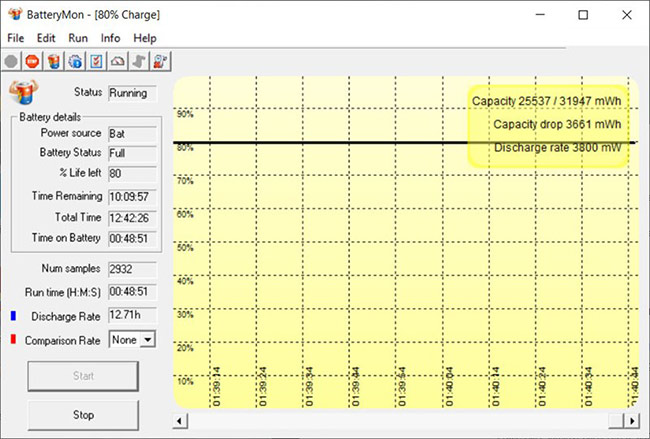 Khi mình sử dụng phần mềm Batterymon để test ở độ sáng màn hình tối đa, wifi mở liên tục, loa ngoài 80%.