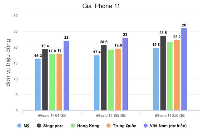 iPhone 11 ở Việt Nam hạ giá liên tục