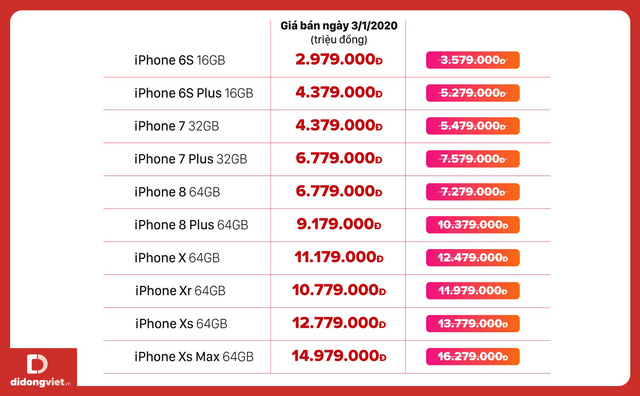 Bảng giá iPhone ngày 3/1/2020, iPhone Xs Max giá dưới 15 triệu đồng - Ảnh 2.