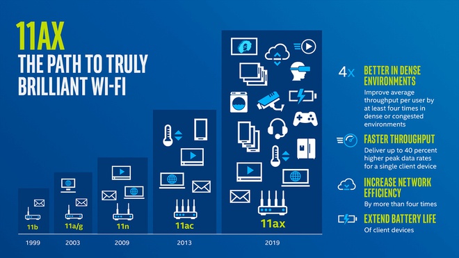 Wi-Fi 6 sẽ giúp nhiều thiết bị cùng kết nối với bộ phát ổn định hơn. Đây là điều rất quan trọng với các thiết bị Internet of Things