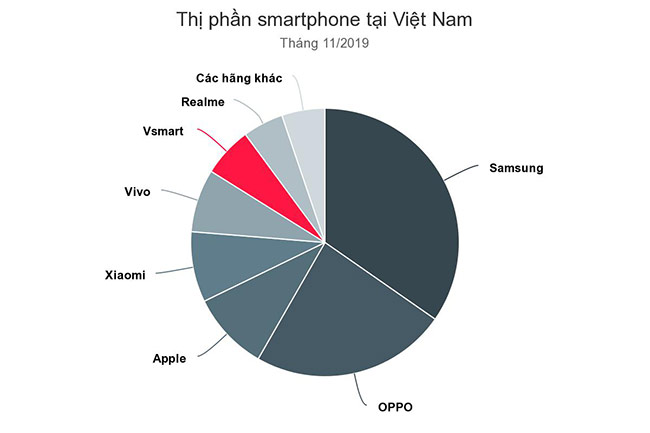 VinSmart lọt Top 6 hãng smartphone bán chạy