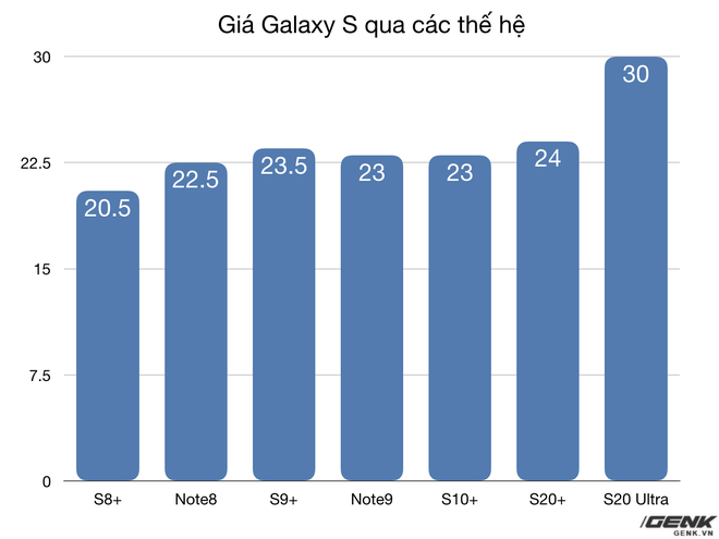 Galaxy S20 series ra mắt tại Việt Nam với mức giá cao kỷ lục - Ảnh 4.