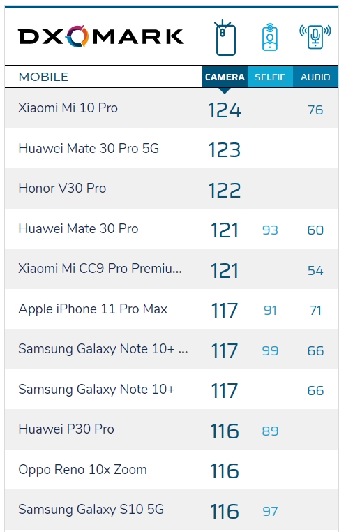 Xiaomi Mi 10 Pro được DxOMark đánh giá là smartphone có camera tốt nhất thế giới - Ảnh 3.