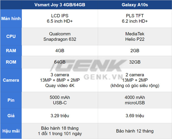So sánh Vsmart Joy 3 4GB và Samsung Galaxy A10s: Liệu thương hiệu non trẻ có cạnh tranh được ông lớn công nghệ? - Ảnh 9.