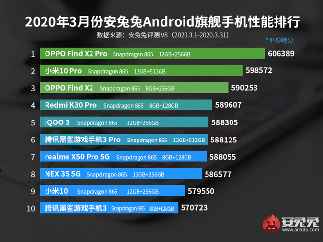AnTuTu công bố top 10 smartphone Android có điểm benchmark cao nhất tháng 3/2020 - Ảnh 2.