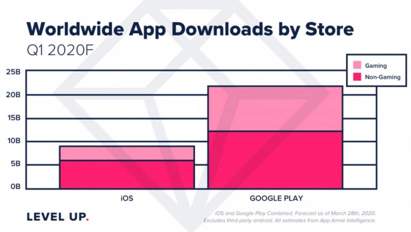 Người dùng tải ứng dụng trên App Store và Play Store tăng mạnh trong thời gian 'cách ly xã hội'