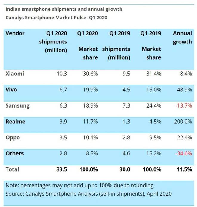 Samsung thua đứt đuôi hãng smartphone Trung Quốc này tại một trong những thị trường quan trọng nhất của mình - Ảnh 2.