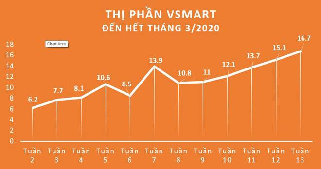 VinSmart công bố số liệu kỷ lục chỉ sau 15 tháng: giành thị phần 16,7%, đứng thứ 3 thị trường smartphone Việt Nam - Ảnh 1.