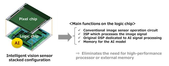 Cảm biến hình ảnh mới của Sony sẽ giúp camera thông minh hơn nhờ AI tích hợp - Ảnh 1.