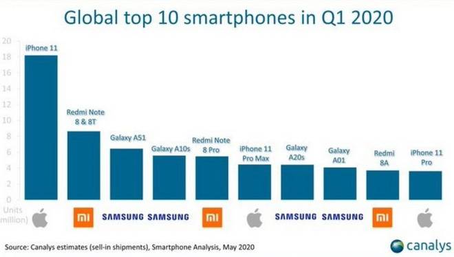 Galaxy A51 trở thành model smartphone bán chạy nhất của Samsung trong Q1/2020 và bán chạy thứ ba trên toàn cầu - Ảnh 2.
