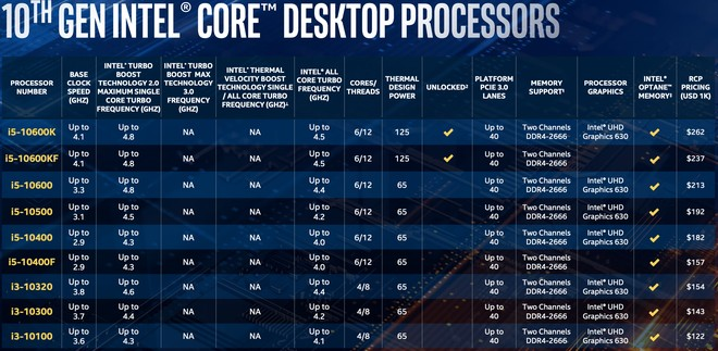 Intel công bố CPU desktop Gen 10th Comet Lake mới: vẫn là 14nm nhưng xung nhịp tối đa đạt tới 5,3GHz - Ảnh 2.