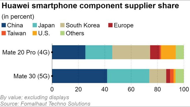 Mổ xẻ Huawei Mate 30: Gần như không còn bóng dáng linh kiện Mỹ - Ảnh 1.