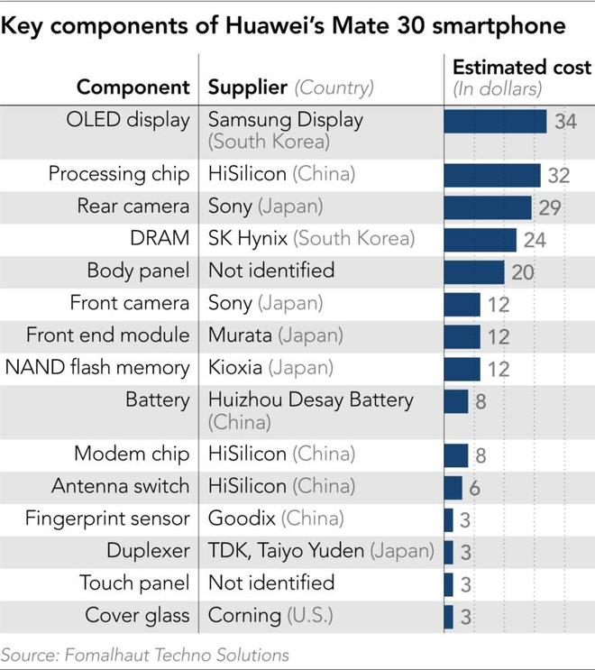 Mổ xẻ Huawei Mate 30: Gần như không còn bóng dáng linh kiện Mỹ - Ảnh 2.