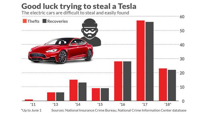 Nhờ ứng dụng trên iPhone, chủ xe Tesla bắt gọn được kẻ cướp xe - Ảnh 3.