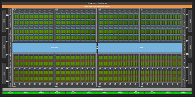 NVIDIA Ampere GA100 chính thức ra mắt: GPU 7nm lớn nhất thế giới, 8192 nhân đồ hoạ CUDA, vRAM 48 GB HBM2, mạnh gấp 20 lần Volta - Ảnh 3.