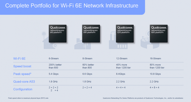 Qualcomm ra mắt chip Wi-Fi 6E đầu tiên cho smartphone và router, sử dụng băng tần 6GHz đường thông hè thoáng - Ảnh 2.