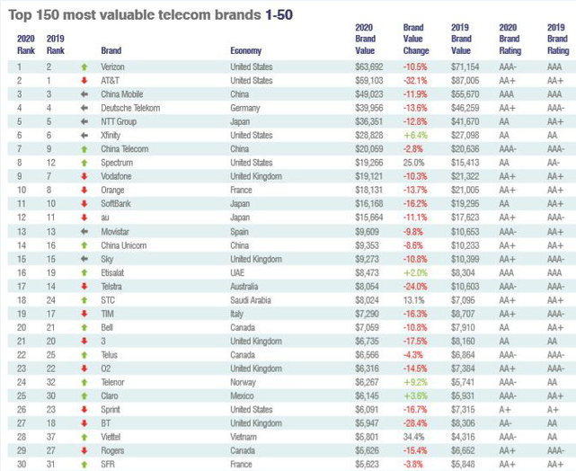 Thương hiệu Viettel: được định giá 5,8 tỷ USD, nằm top 28 danh sách các nhà mạng trên thế giới