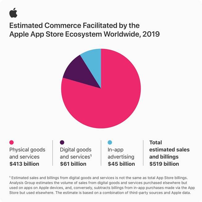 Apple cho biết tổng doanh số giao dịch trên App Store đạt tới 517 tỷ USD vào năm ngoái - Ảnh 1.