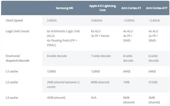 CPU mới của Samsung có thể sánh ngang với Apple nhưng có ra mắt nổi hay không là câu chuyện khác - Ảnh 1.