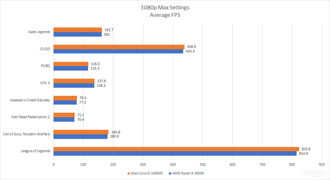 Đánh giá Intel Core i5-10600K: CPU chơi game hợp lý nhất hiện nay - Ảnh 8.