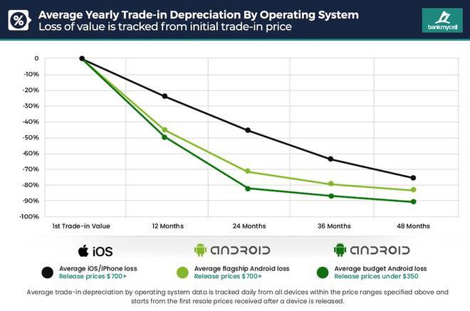 iPhone tân trang sẽ là cú đấm tiếp theo của Apple dành cho Samsung và các nhà sản xuất Android khác - Ảnh 2.