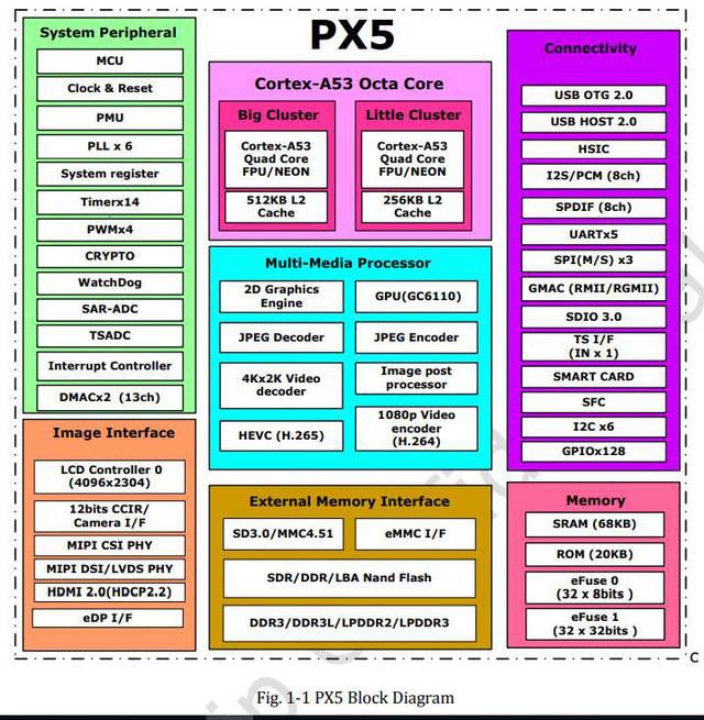 Rockchip PX5 là gì, đặc điểm và ứng dụng của bộ vi xử lý Rockchip PX5 - Ảnh 3.