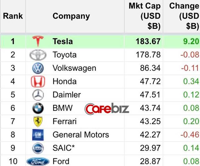  Tesla vừa trở thành nhà sản xuất ô tô lớn nhất thế giới vượt Toyota nhưng điều này liệu có hợp lý? - Ảnh 1.