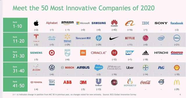 Top 50 công ty sáng tạo nhất thế giới: Apple tiếp tục giữ ngôi vương, Huawei nhảy vọt 42 bậc - Ảnh 1.