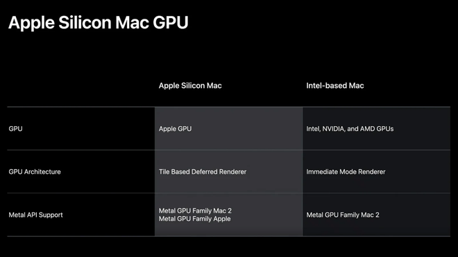 Chip “nhà trồng” của Apple có thể là dấu chấm hết cho GPU AMD trên máy Mac - Ảnh 1.
