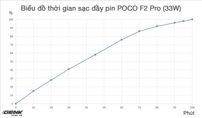 Đánh giá POCO F2 Pro: Vô đối tầm giá 12 triệu đồng - Ảnh 23.