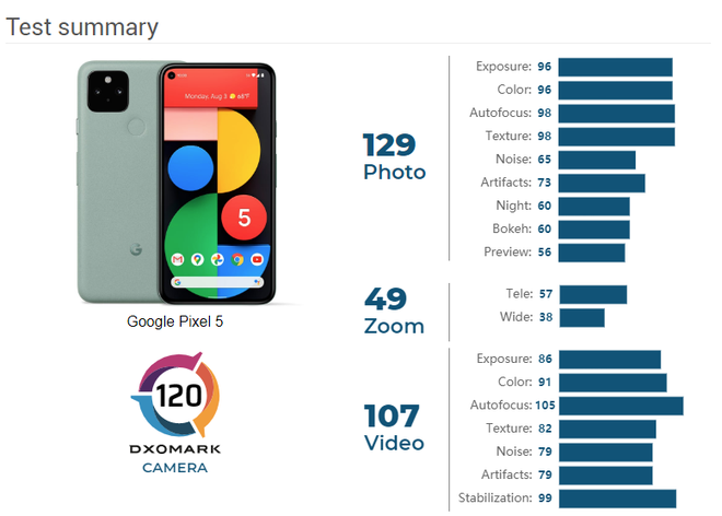 google pixel 5 gay that vong trong bai danh gia camera cua dxomark nam ngoai top 10 zoom thua ca pixel 4 2