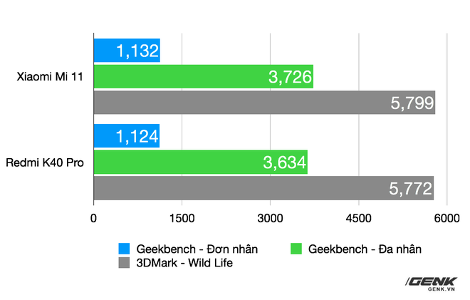 so sanh redmi k40 pro va xiaomi mi 11 bo doi smartphone snapdragon 888 man hinh 120hz gia re 8