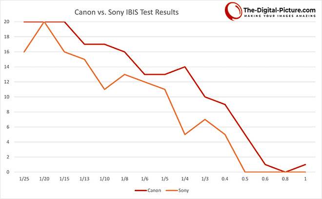 canon r5 da bai sony alpha 1 trong bai thu ve kha nang chong rung ibis 2