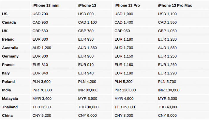 iphone 13 series se cho dat hang truoc vao cuoi tuan nay day la gia ban tai 13 nuoc tren the gioi 4