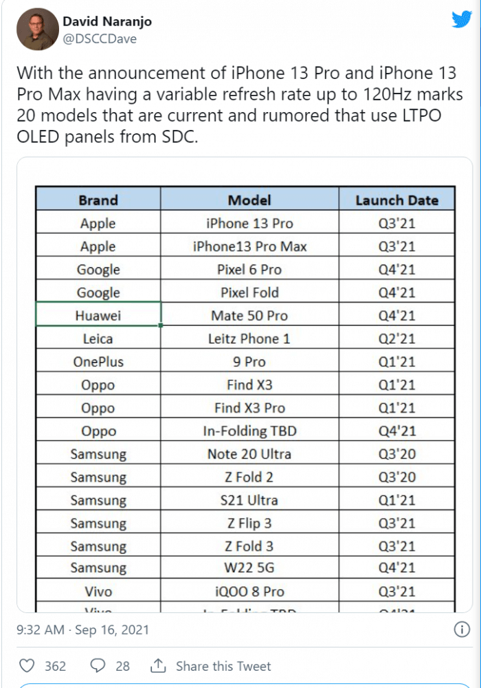 nhung smartphone so huu man hinh ltpo oled sap ra mat trong q3 2021 cua google xiaomi 3