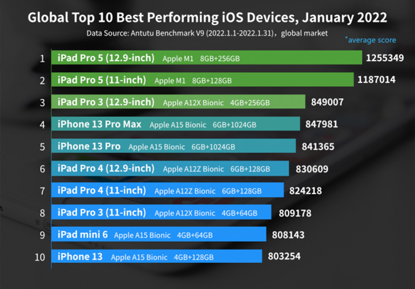10 thiết bị iOS hiệu năng mạnh nhất tháng 1/2022, iApple,Phone 13 Pro Max bất ngờ không đứng đầu