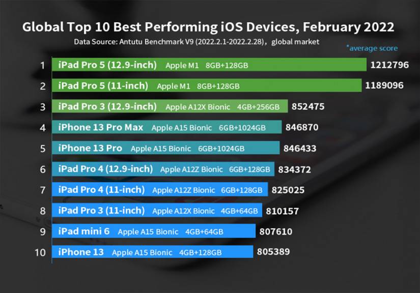 10 thiet bi ios cua apple manh nhat thang 2 2022 4